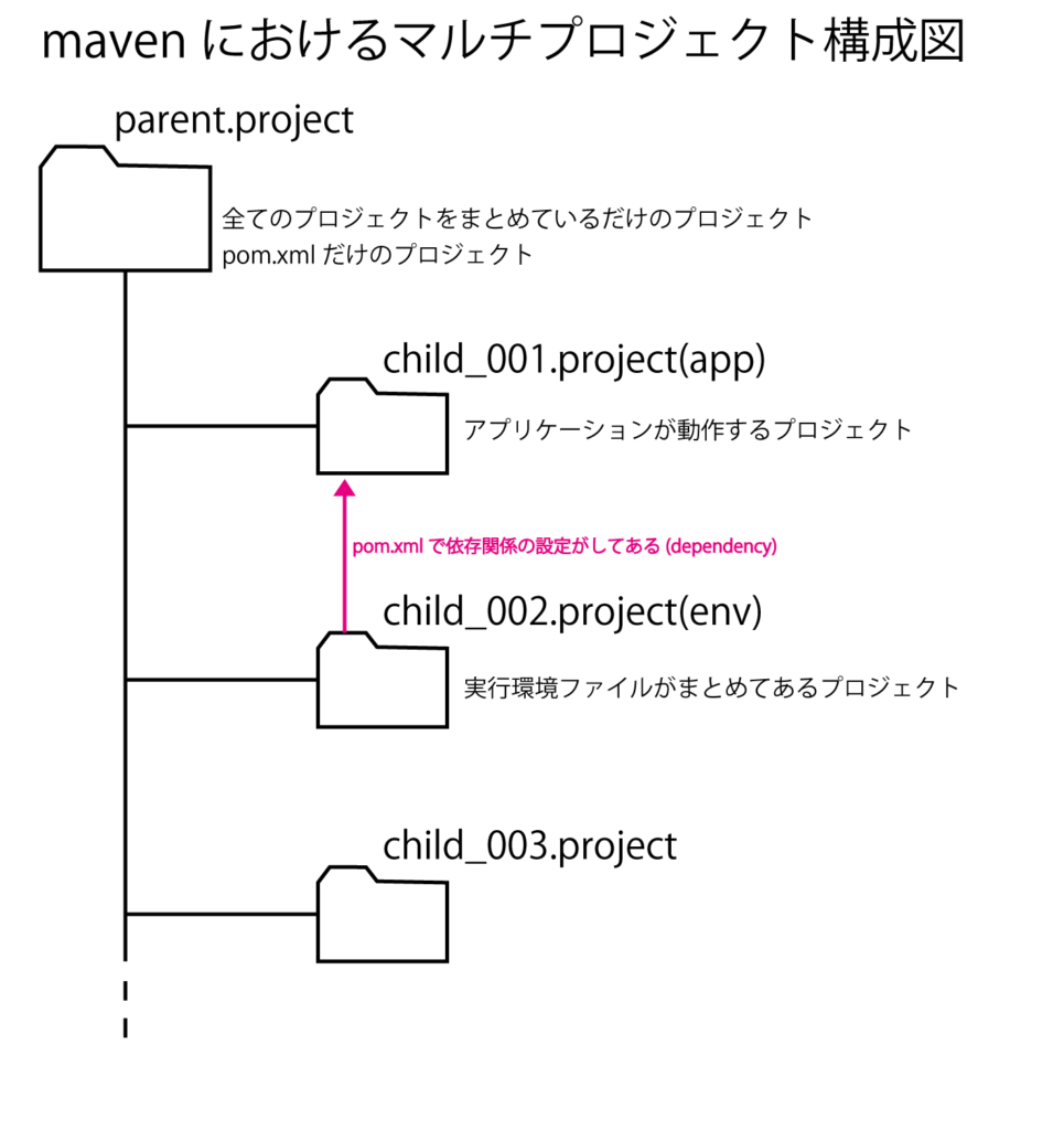 Mevenのマルチプロジェクト構成時のビルドと実行の方法 ヰ刀のおもちゃ箱