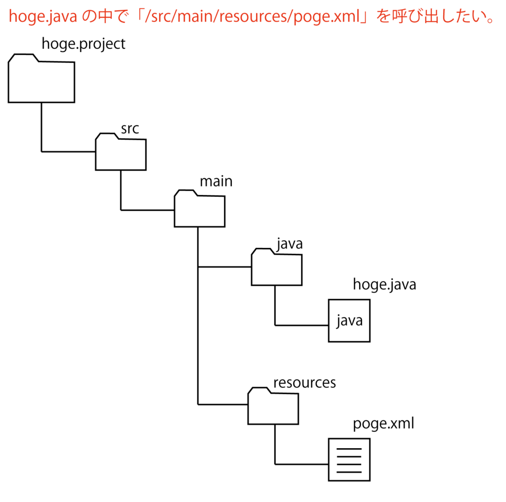 Springプロジェクトにて Jarの中にあるxmlファイルの読み込みを行う設定 Filenotfoundexception ヰ刀のおもちゃ箱